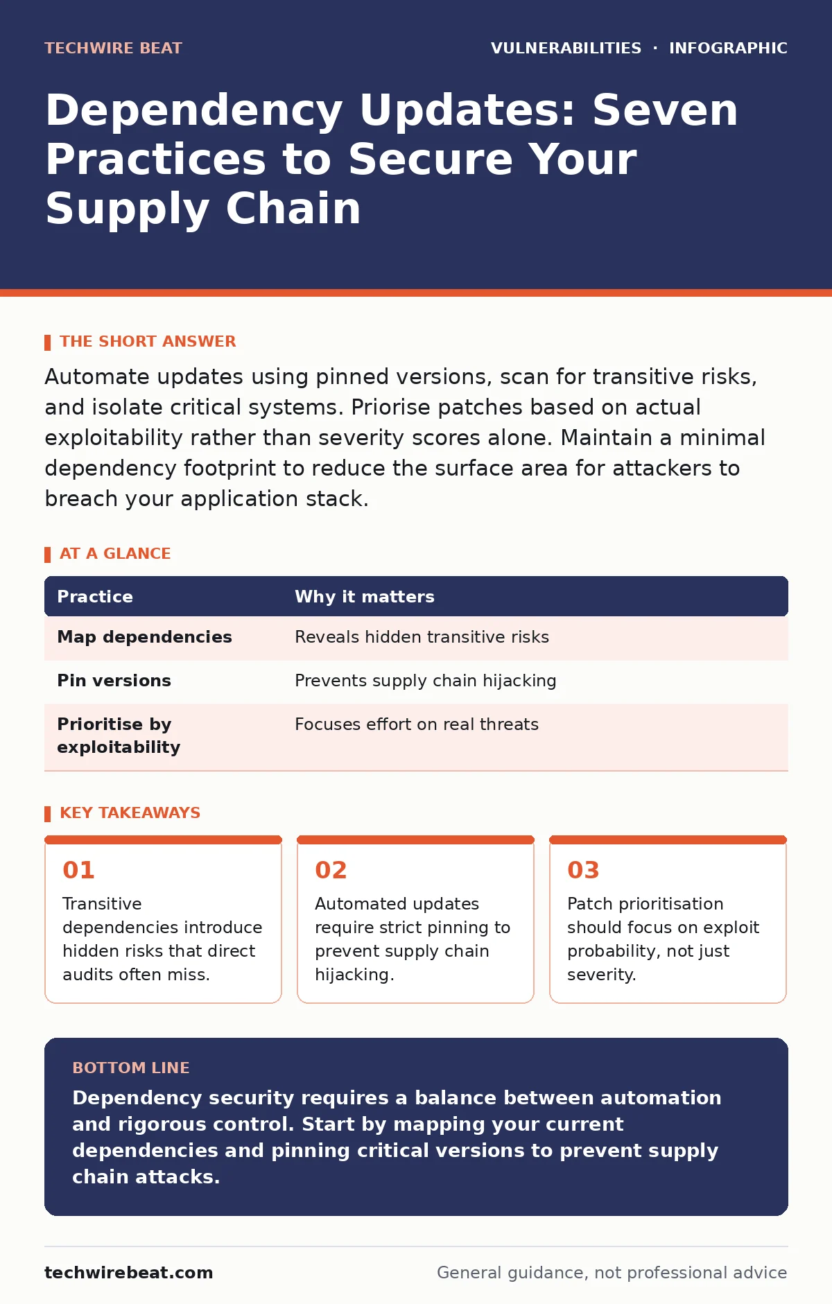 Infographic: Dependency Updates: Seven Practices to Secure Your Supply Chain. Transitive dependencies introduce hidden risks that direct audits often miss. Automated updates require strict pinning to prevent supply chain hijacking. Patch prioritisation should focus on exploit probability, not just s