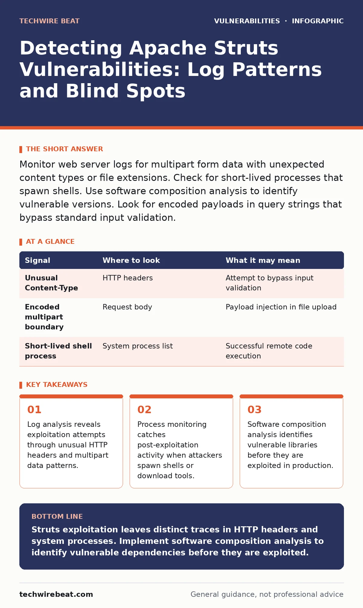Infographic: Detecting Apache Struts Vulnerabilities: Log Patterns and Blind Spots. Log analysis reveals exploitation attempts through unusual HTTP headers and multipart data patterns. Process monitoring catches post-exploitation activity when attackers spawn shells or download tools. Software compo