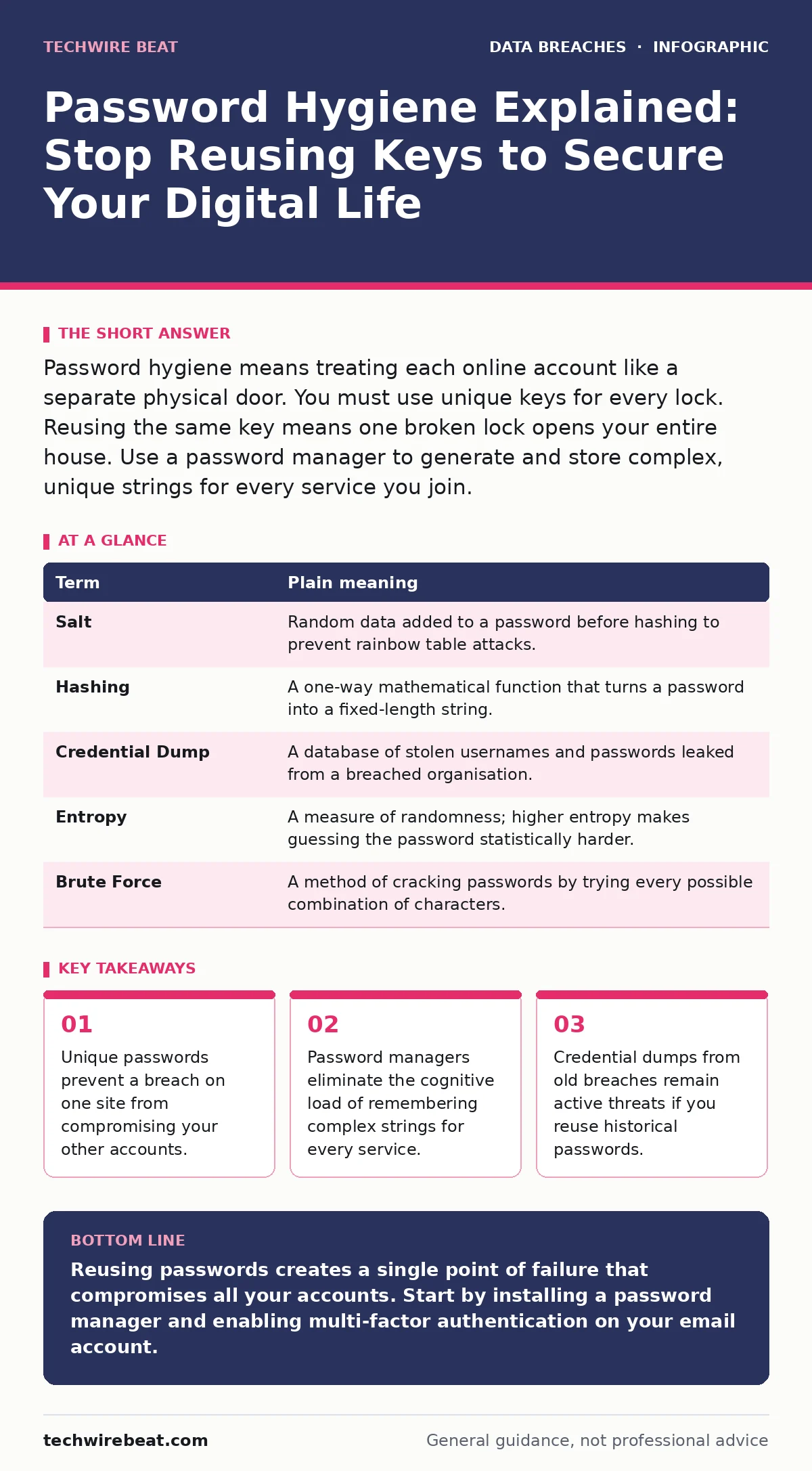 Infographic: Password Hygiene Explained: Stop Reusing Keys to Secure Your Digital Life. Unique passwords prevent a breach on one site from compromising your other accounts. Password managers eliminate the cognitive load of remembering complex strings for every service. Credential dumps from old brea