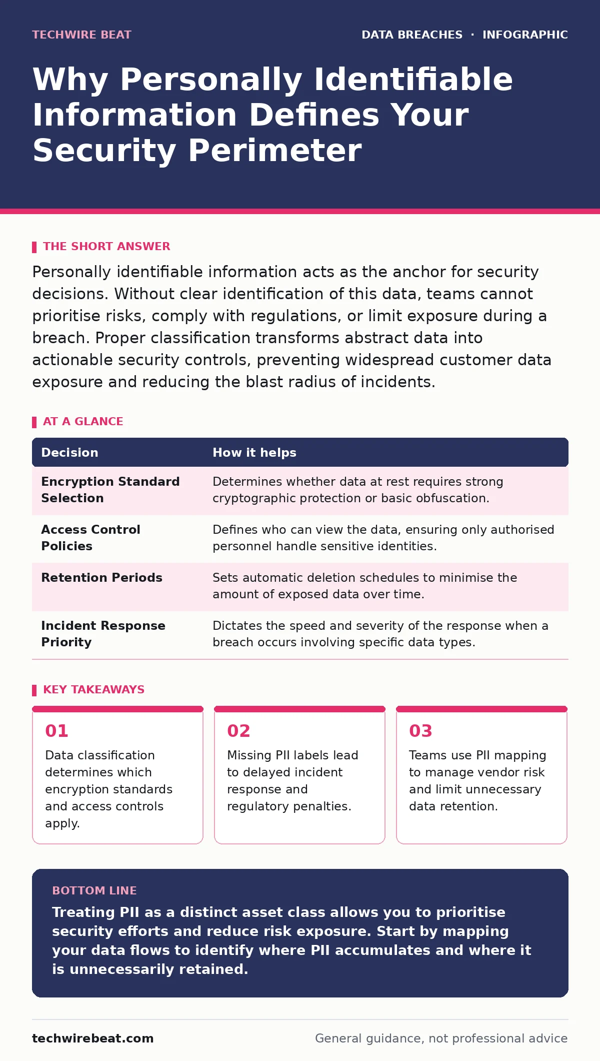 Infographic: Why Personally Identifiable Information Defines Your Security Perimeter. Data classification determines which encryption standards and access controls apply. Missing PII labels lead to delayed incident response and regulatory penalties. Teams use PII mapping to manage vendor risk and li