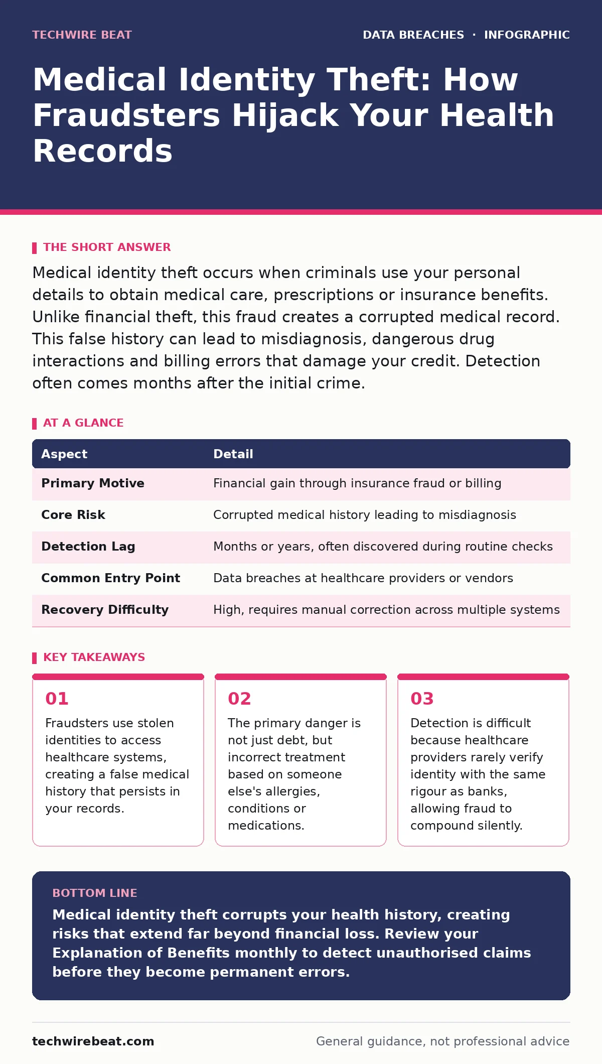 Infographic: Medical Identity Theft: How Fraudsters Hijack Your Health Records. Fraudsters use stolen identities to access healthcare systems, creating a false medical history that persists in your records. The primary danger is not just debt, but incorrect treatment based on someone else's allergie