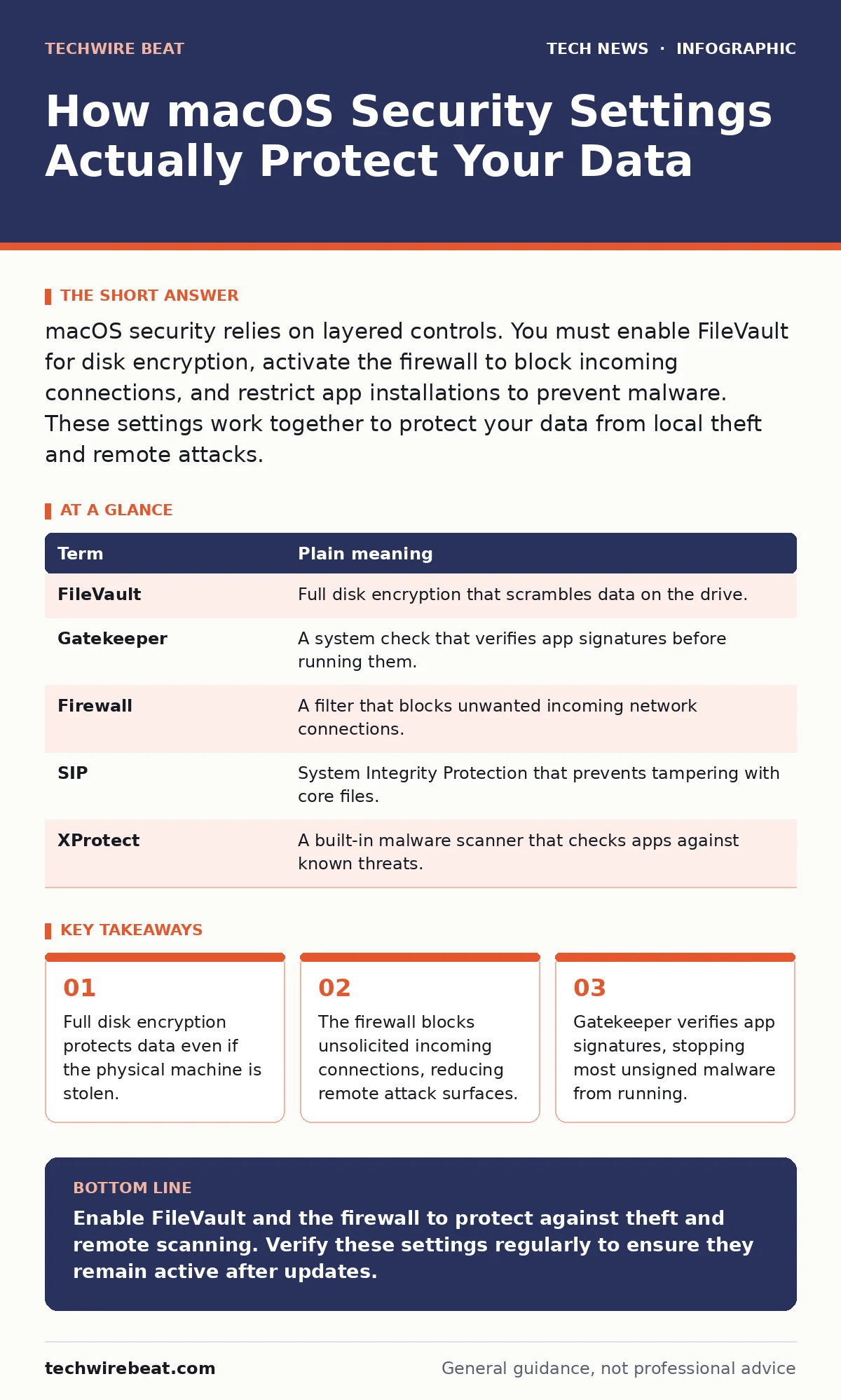 Infographic: How macOS Security Settings Actually Protect Your Data. Full disk encryption protects data even if the physical machine is stolen. The firewall blocks unsolicited incoming connections, reducing remote attack surfaces. Gatekeeper verifies app signatures, stopping most unsigned malware fr