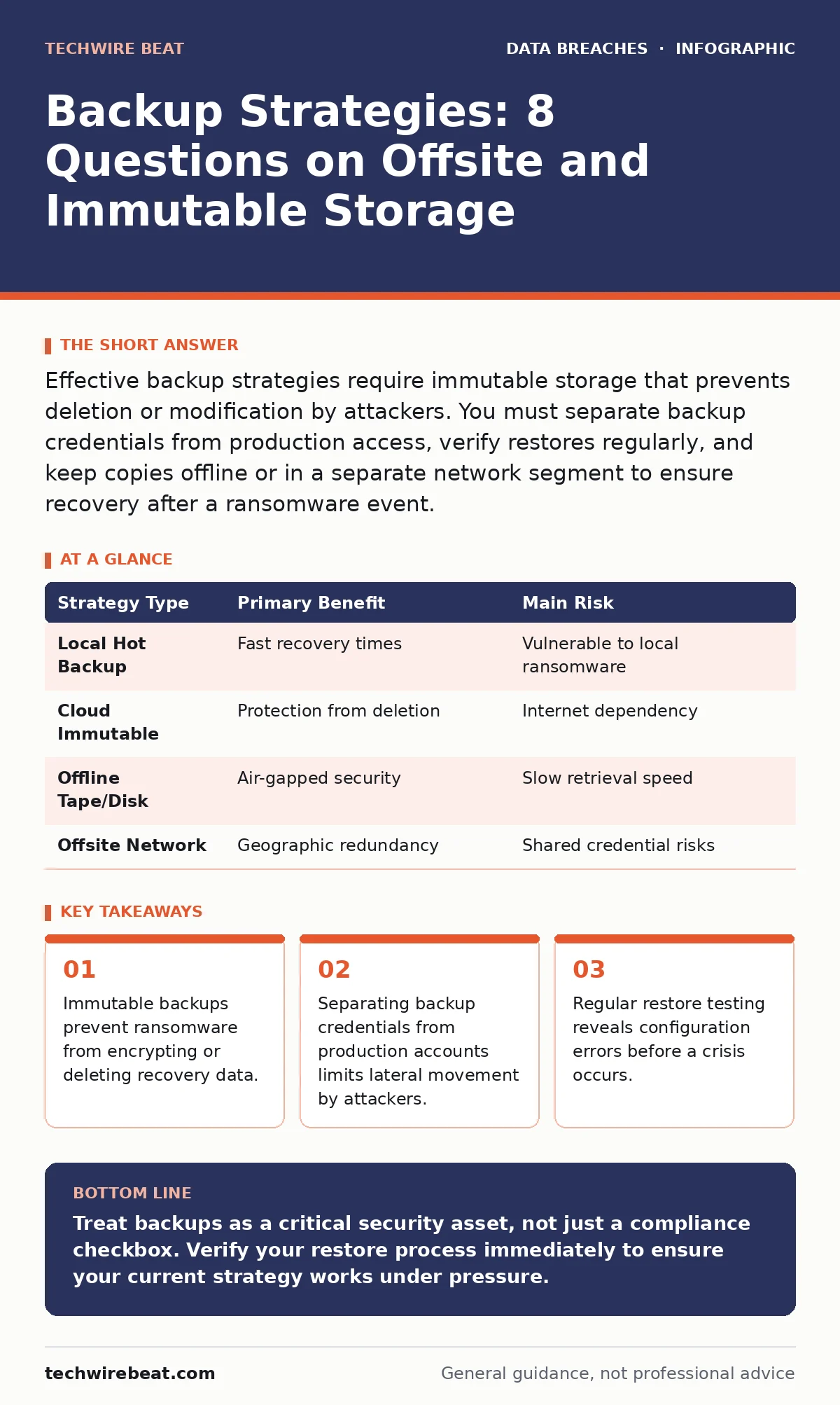 Infographic: Backup Strategies: 8 Questions on Offsite and Immutable Storage. Immutable backups prevent ransomware from encrypting or deleting recovery data. Separating backup credentials from production accounts limits lateral movement by attackers. Regular restore testing reveals configuration err