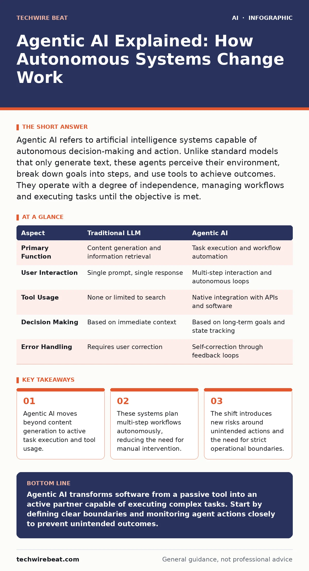 Infographic: Agentic AI Explained: How Autonomous Systems Change Work. Agentic AI moves beyond content generation to active task execution and tool usage. These systems plan multi-step workflows autonomously, reducing the need for manual intervention. The shift introduces new risks around unintended