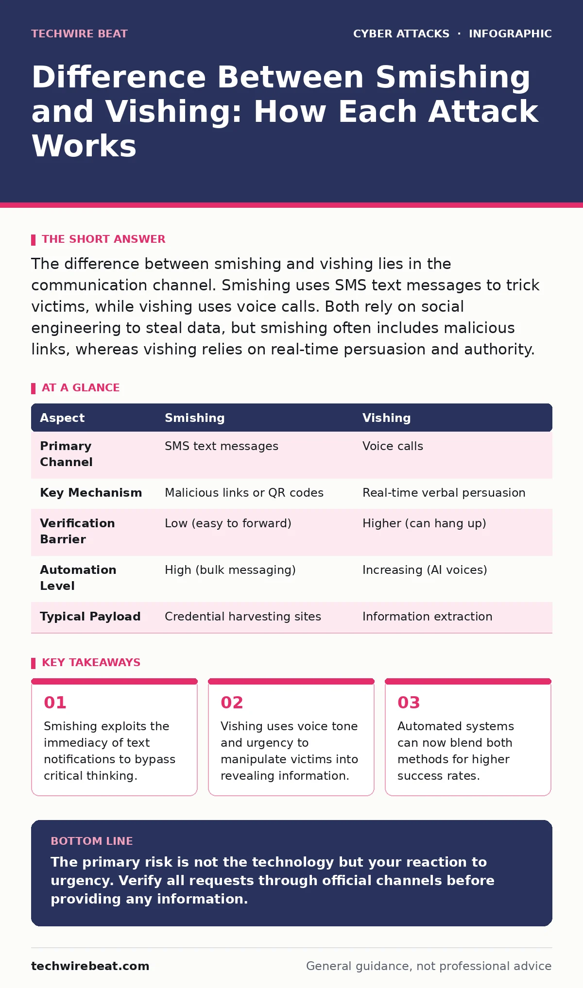 Infographic: Difference Between Smishing and Vishing: How Each Attack Works. Smishing exploits the immediacy of text notifications to bypass critical thinking. Vishing uses voice tone and urgency to manipulate victims into revealing information. Automated systems can now blend both methods for highe