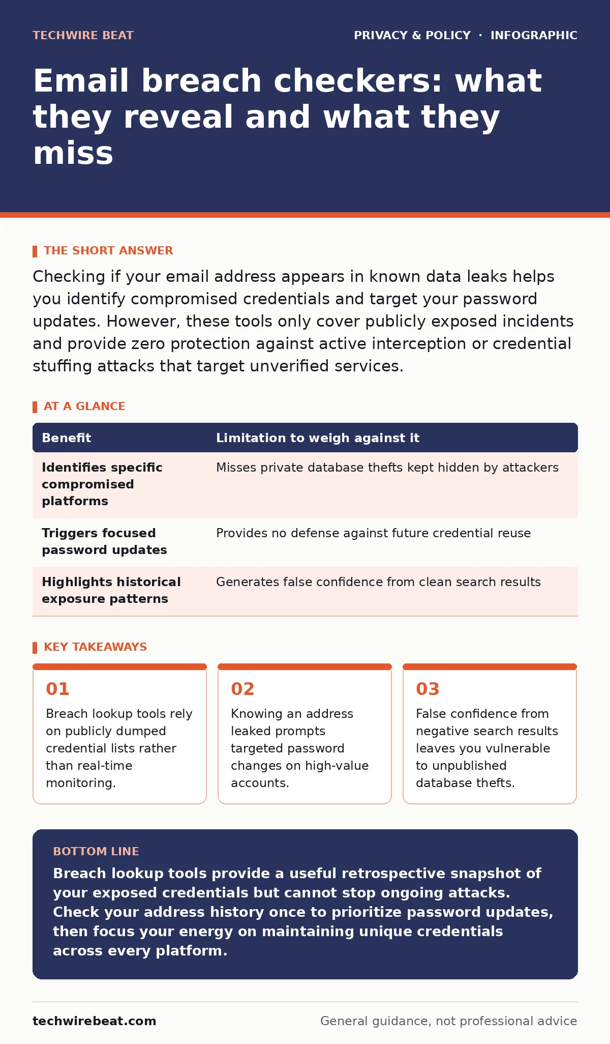 Infographic: Email breach checkers: what they reveal and what they miss. Breach lookup tools rely on publicly dumped credential lists rather than real-time monitoring. Knowing an address leaked prompts targeted password changes on high-value accounts. False confidence from negative search results le