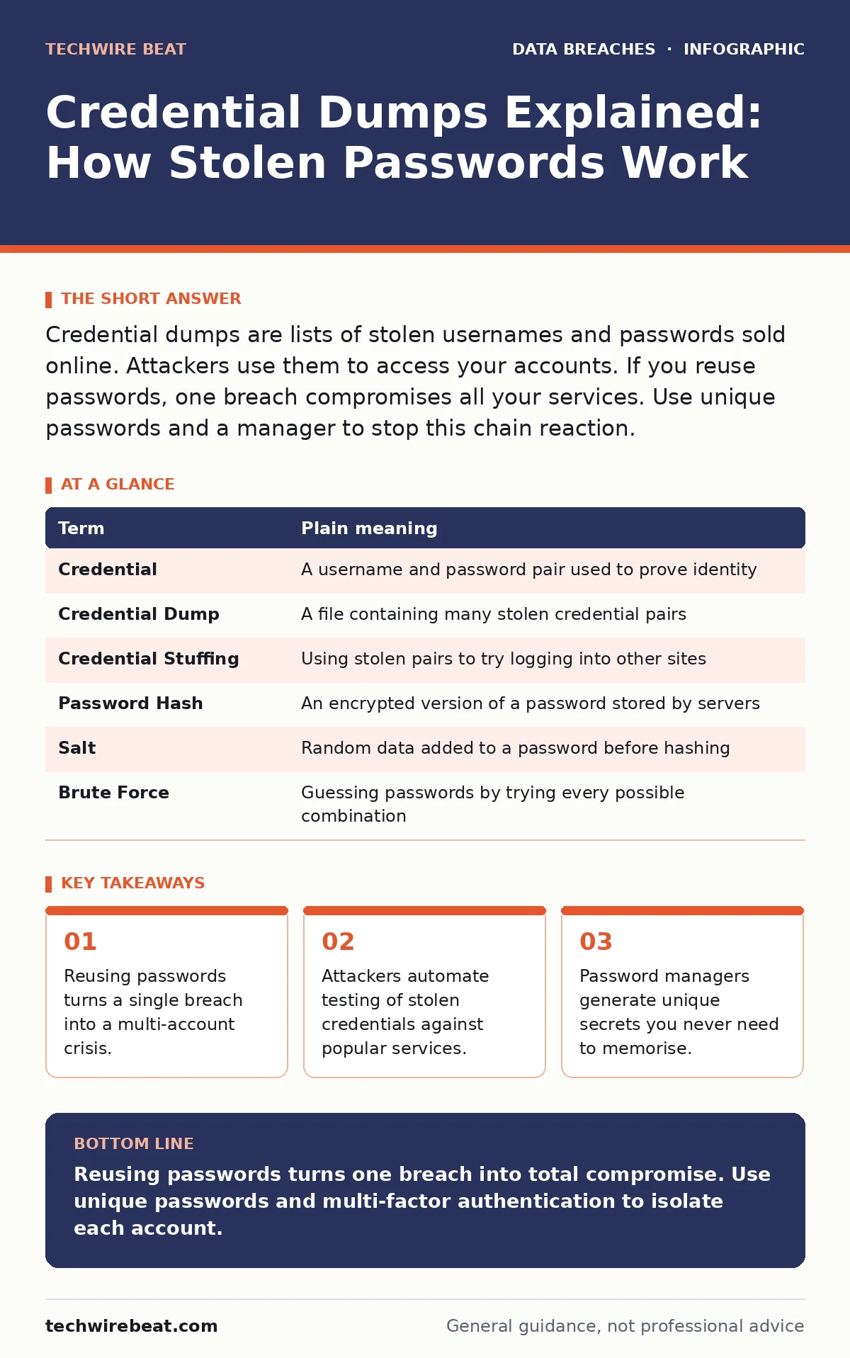 Infographic: Credential Dumps Explained: How Stolen Passwords Work. Reusing passwords turns a single breach into a multi-account crisis. Attackers automate testing of stolen credentials against popular services. Password managers generate unique secrets you never need to memorise.