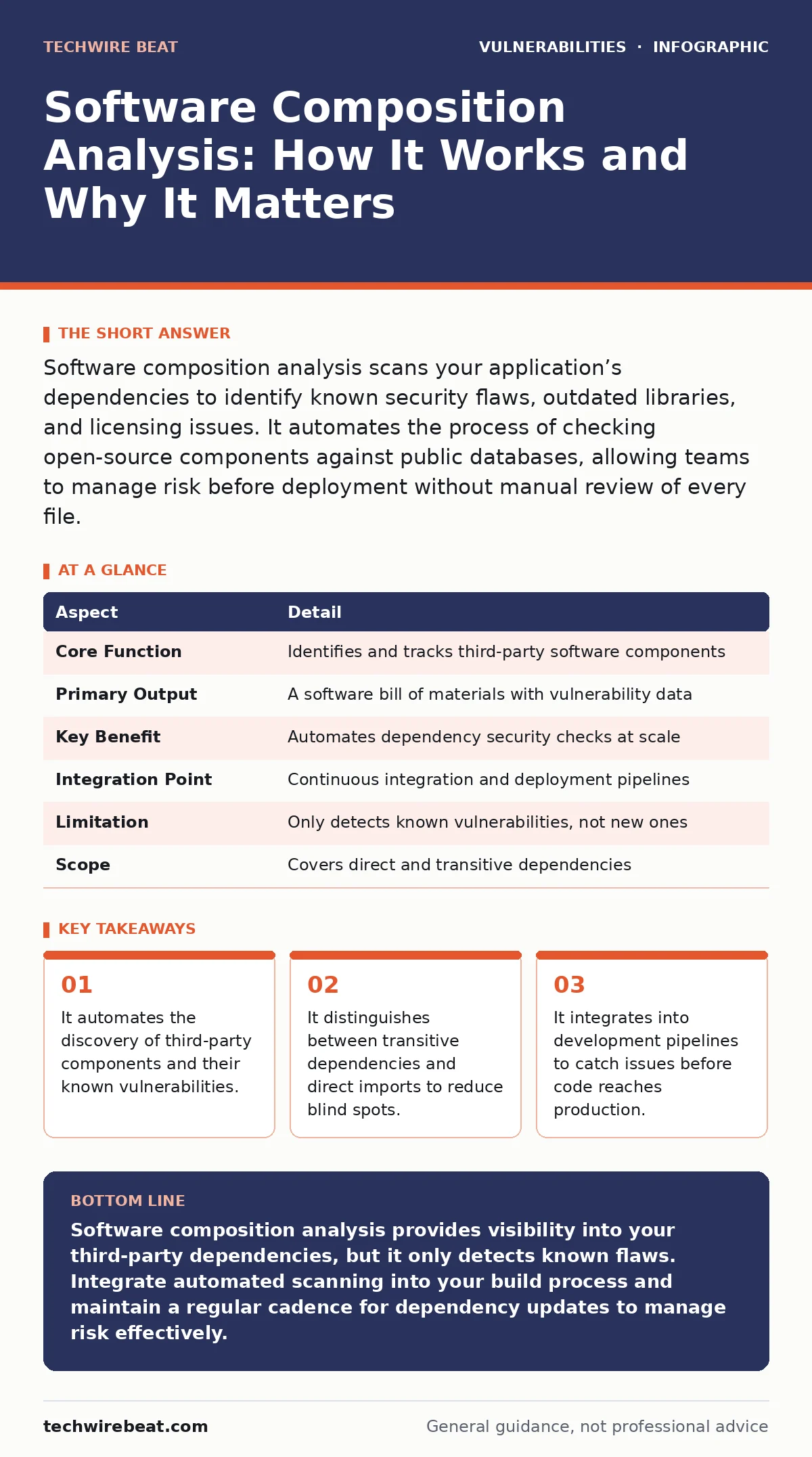Infographic: Software Composition Analysis: How It Works and Why It Matters. It automates the discovery of third-party components and their known vulnerabilities. It distinguishes between transitive dependencies and direct imports to reduce blind spots. It integrates into development pipelines to ca