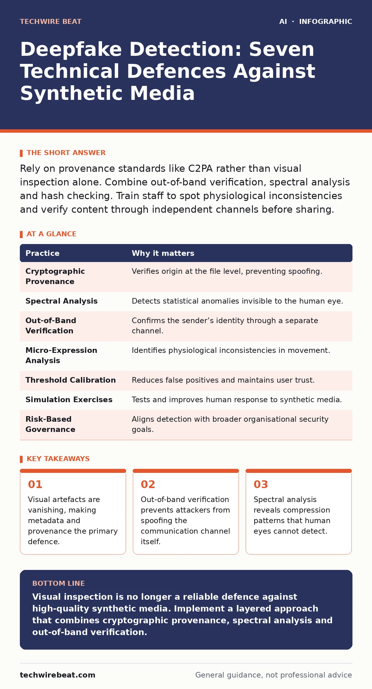 Infographic: Deepfake Detection: Seven Technical Defences Against Synthetic Media. Visual artefacts are vanishing, making metadata and provenance the primary defence. Out-of-band verification prevents attackers from spoofing the communication channel itself. Spectral analysis reveals compression pat