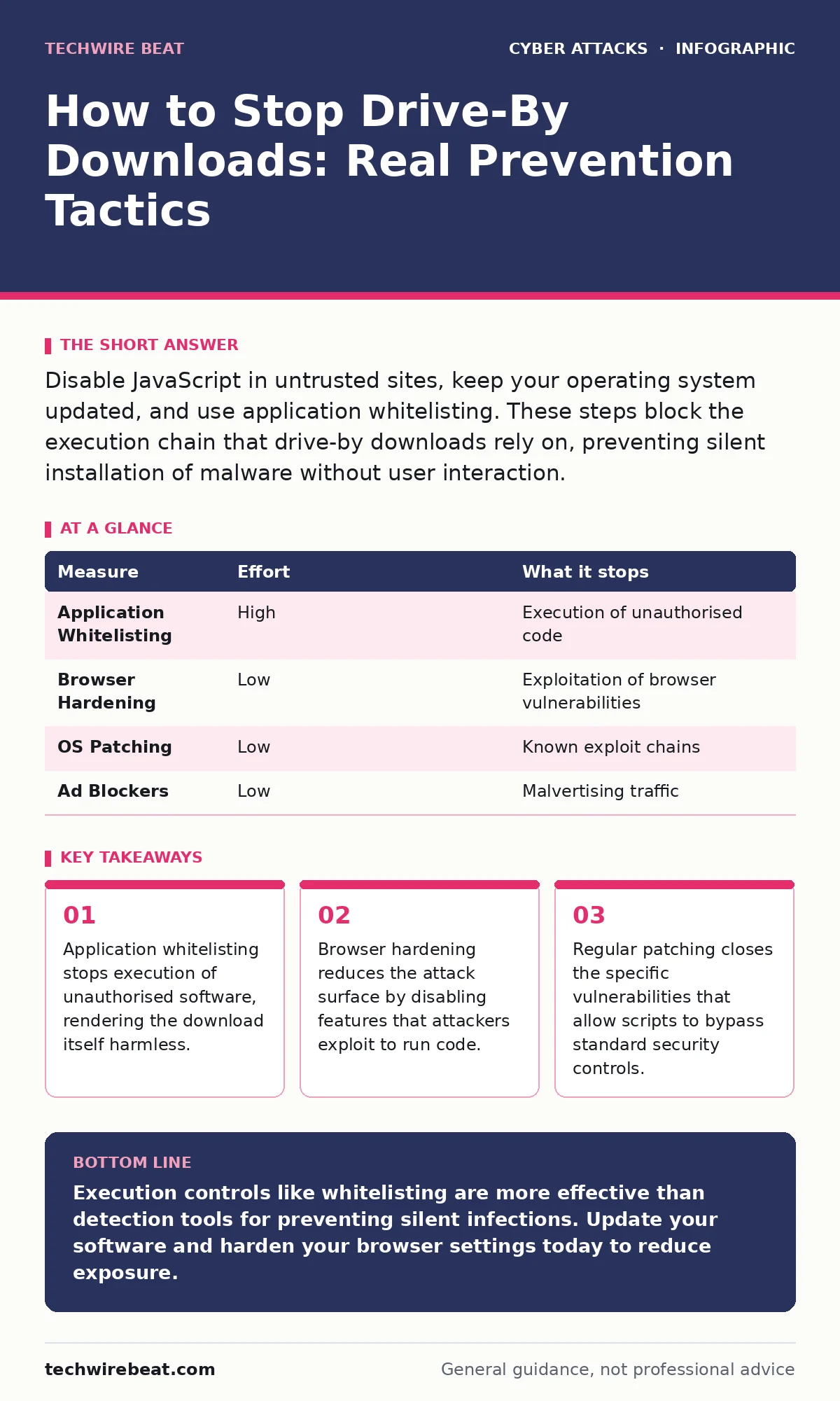 Infographic: How to Stop Drive-By Downloads: Real Prevention Tactics. Application whitelisting stops execution of unauthorised software, rendering the download itself harmless. Browser hardening reduces the attack surface by disabling features that attackers exploit to run code. Regular patching clo