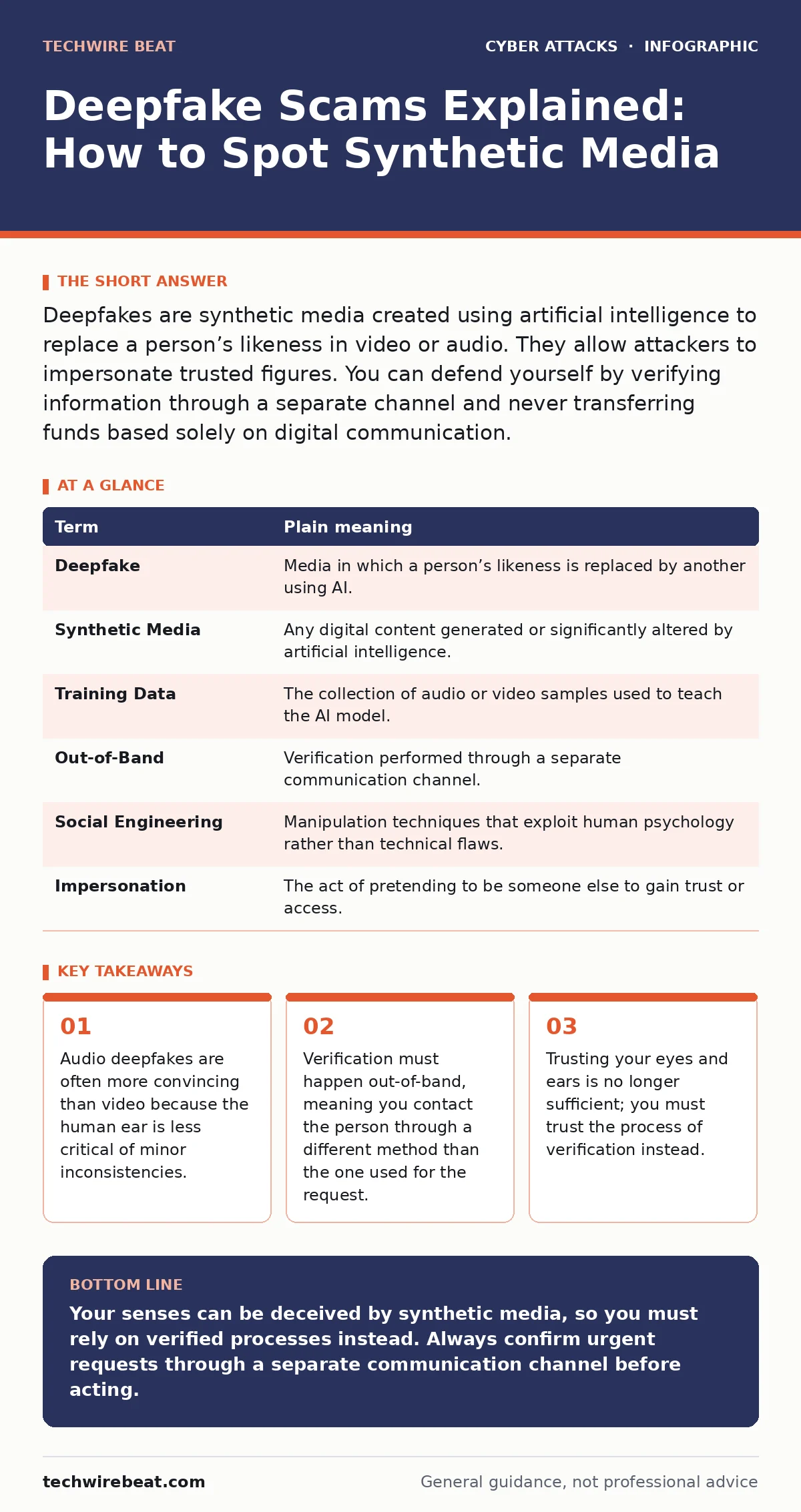 Infographic: Deepfake Scams Explained: How to Spot Synthetic Media. Audio deepfakes are often more convincing than video because the human ear is less critical of minor inconsistencies. Verification must happen out-of-band, meaning you contact the person through a different method than the one used