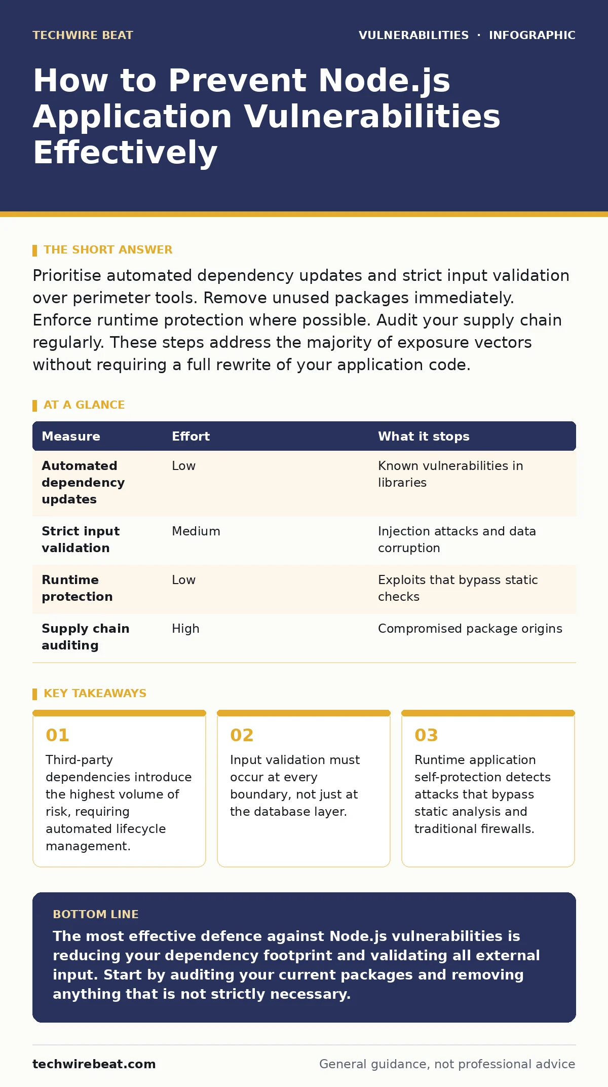 Infographic: How to Prevent Node.js Application Vulnerabilities Effectively. Third-party dependencies introduce the highest volume of risk, requiring automated lifecycle management. Input validation must occur at every boundary, not just at the database layer. Runtime application self-protection det