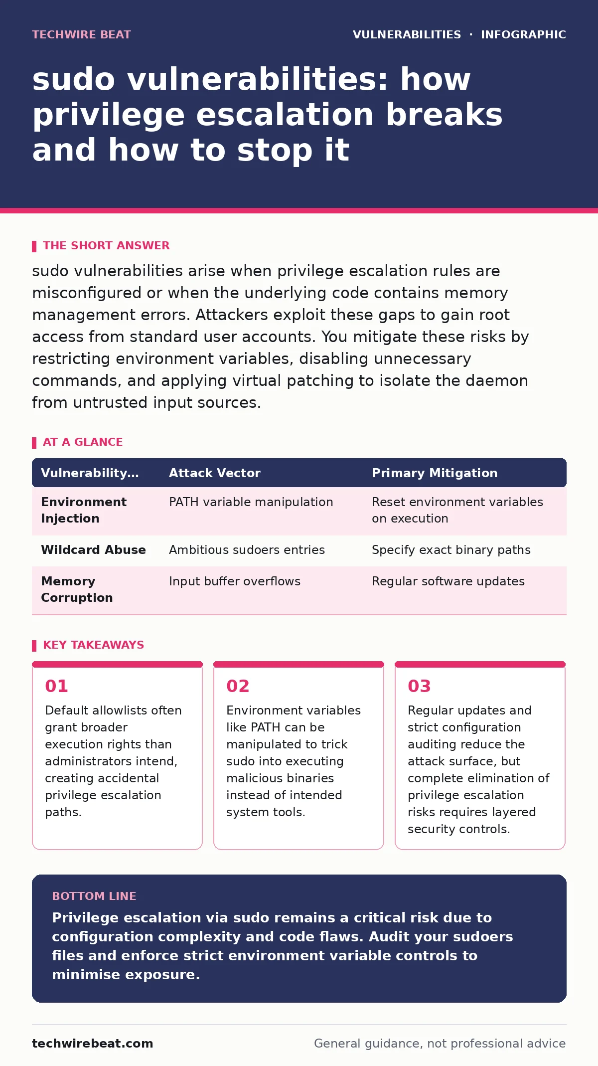 Infographic: sudo vulnerabilities: how privilege escalation breaks and how to stop it. Default allowlists often grant broader execution rights than administrators intend, creating accidental privilege escalation paths. Environment variables like PATH can be manipulated to trick sudo into executing m