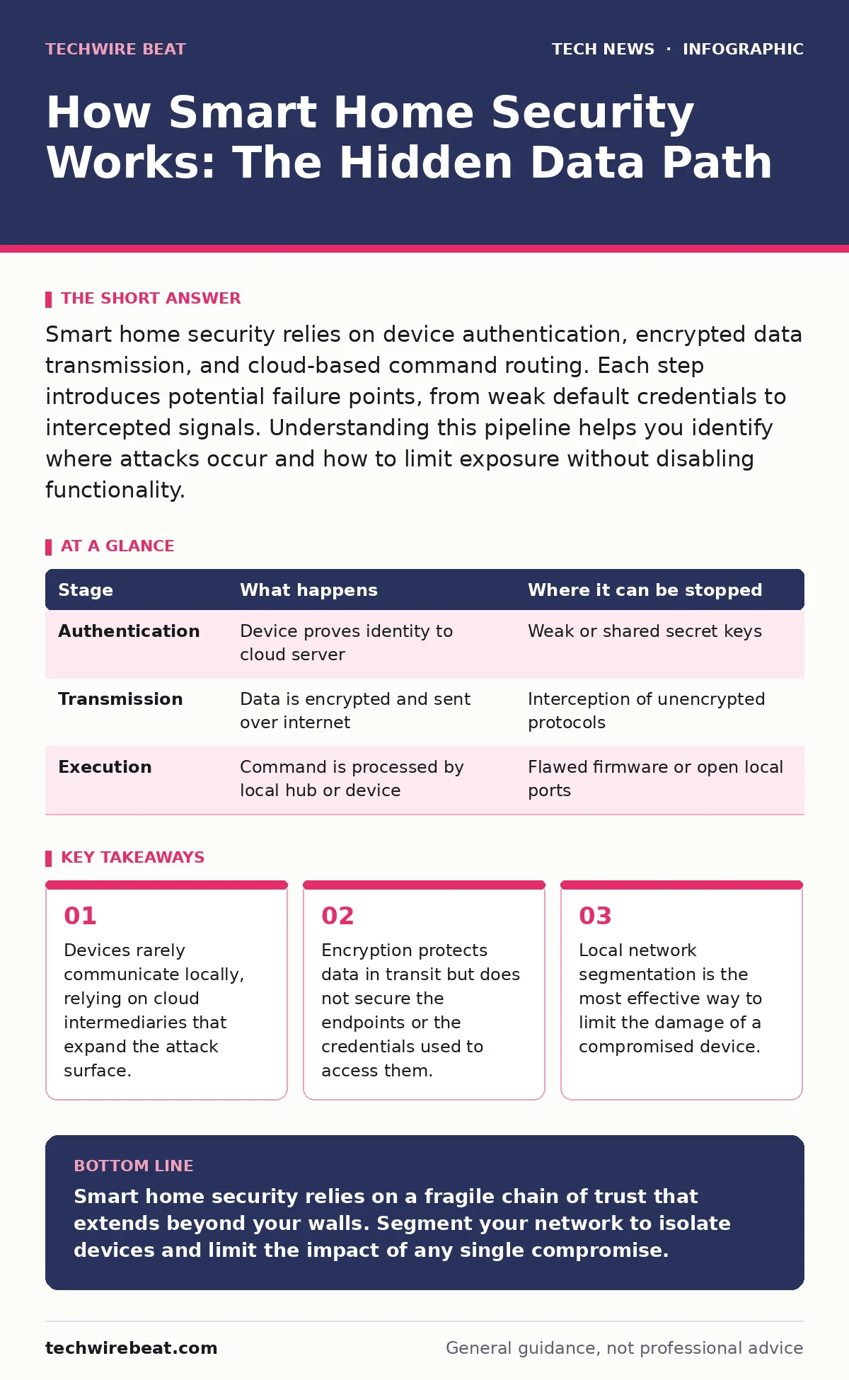 Infographic: How Smart Home Security Works: The Hidden Data Path. Devices rarely communicate locally, relying on cloud intermediaries that expand the attack surface. Encryption protects data in transit but does not secure the endpoints or the credentials used to access them. Local network segmentati