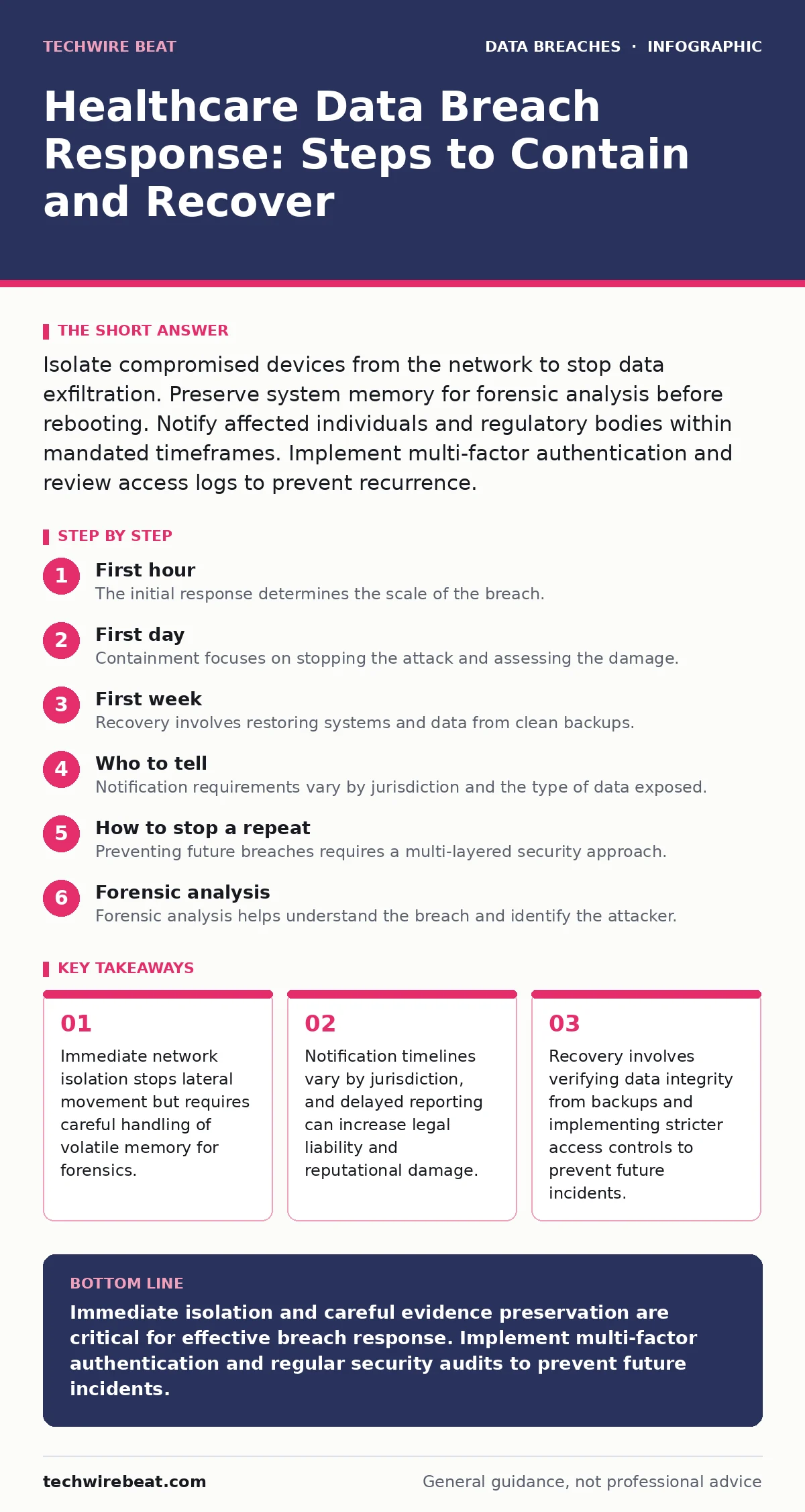Infographic: Healthcare Data Breach Response: Steps to Contain and Recover. Immediate network isolation stops lateral movement but requires careful handling of volatile memory for forensics. Notification timelines vary by jurisdiction, and delayed reporting can increase legal liability and reputatio