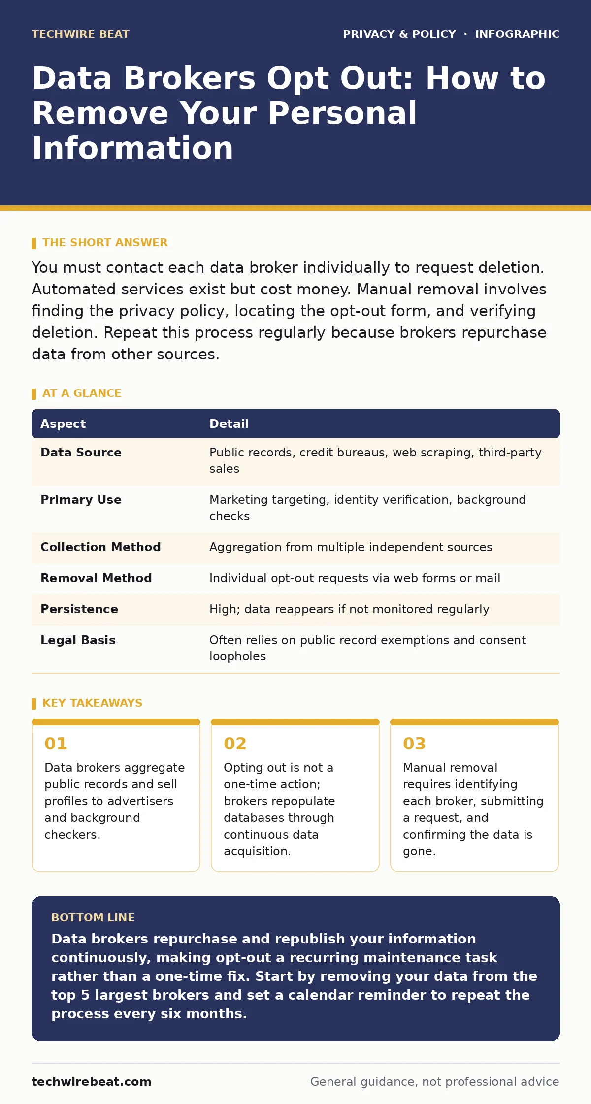 Infographic: Data Brokers Opt Out: How to Remove Your Personal Information. Data brokers aggregate public records and sell profiles to advertisers and background checkers. Opting out is not a one-time action; brokers repopulate databases through continuous data acquisition. Manual removal requires i