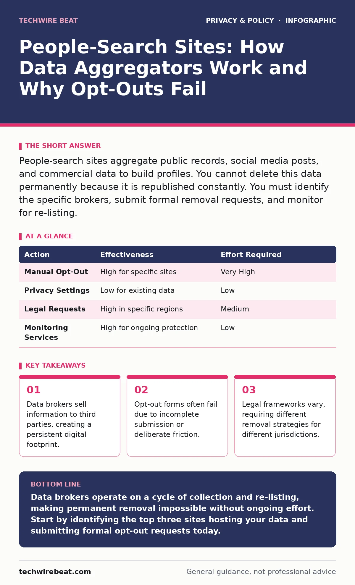 Infographic: People-Search Sites: How Data Aggregators Work and Why Opt-Outs Fail. Data brokers sell information to third parties, creating a persistent digital footprint. Opt-out forms often fail due to incomplete submission or deliberate friction. Legal frameworks vary, requiring different removal