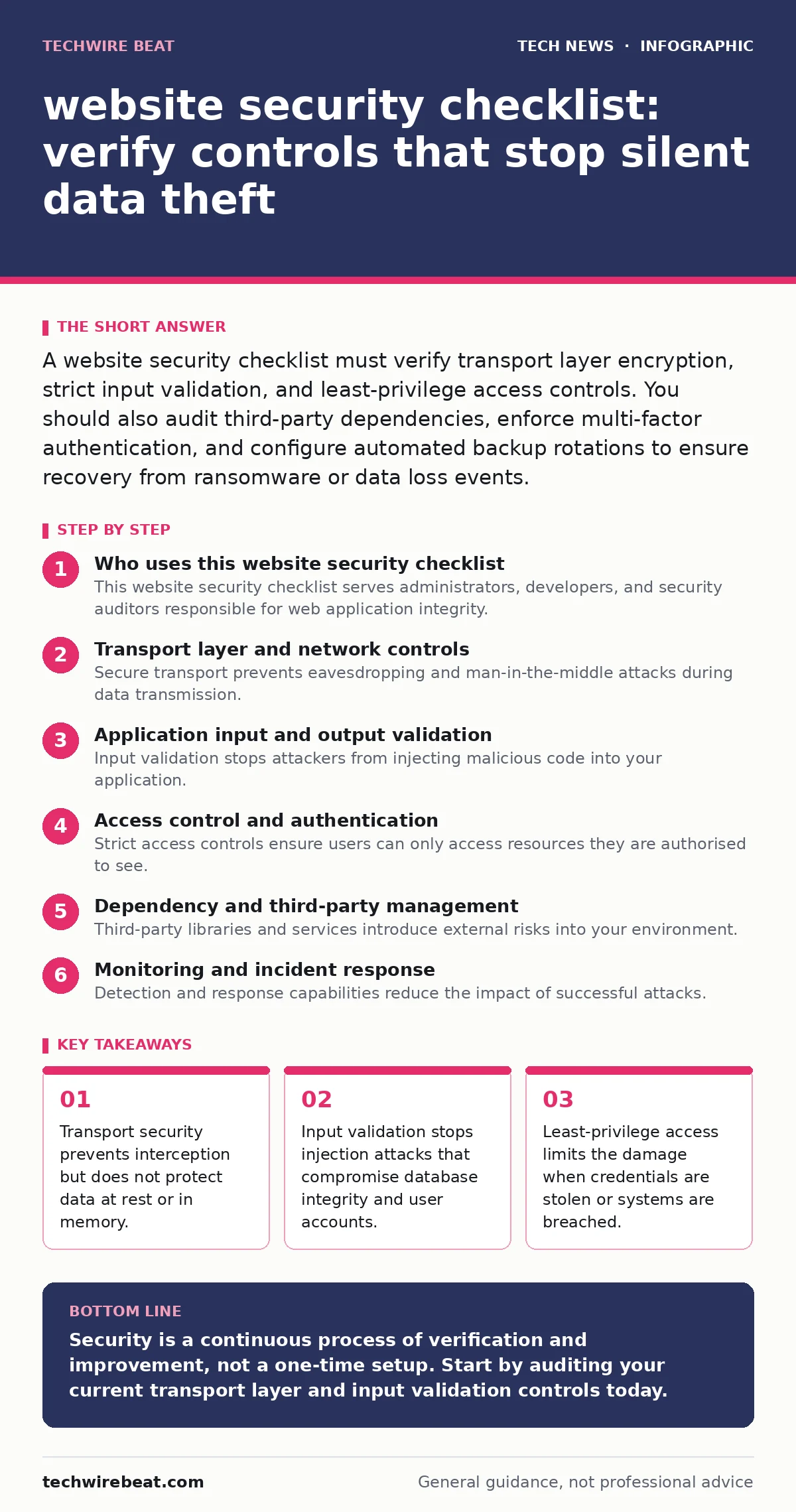 Infographic: website security checklist: verify controls that stop silent data theft. Transport security prevents interception but does not protect data at rest or in memory. Input validation stops injection attacks that compromise database integrity and user accounts. Least-privilege access limits