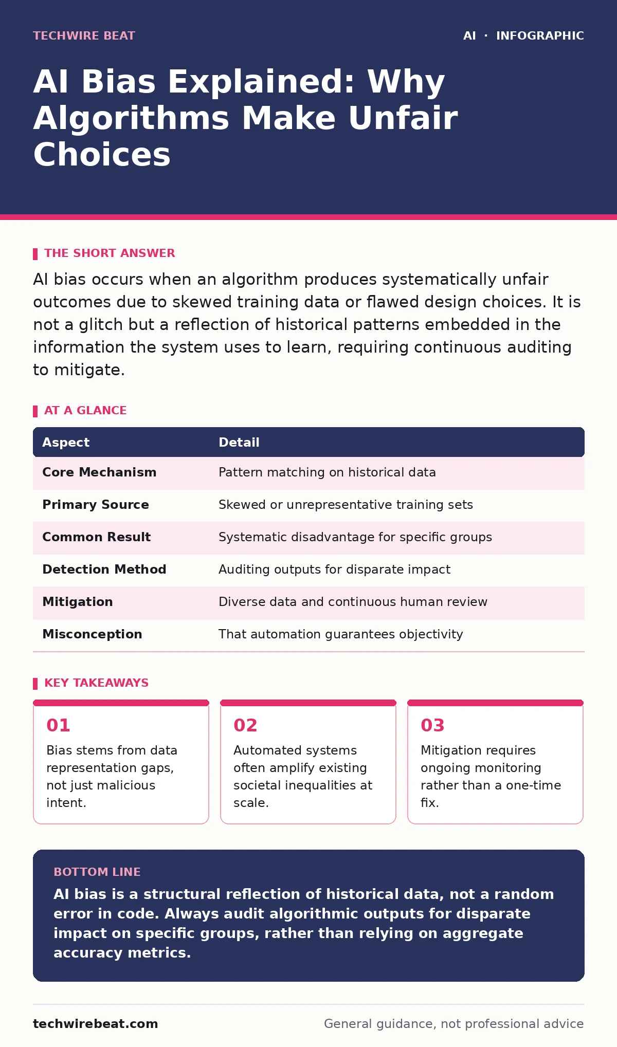 Infographic: AI Bias Explained: Why Algorithms Make Unfair Choices. Bias stems from data representation gaps, not just malicious intent. Automated systems often amplify existing societal inequalities at scale. Mitigation requires ongoing monitoring rather than a one-time fix.