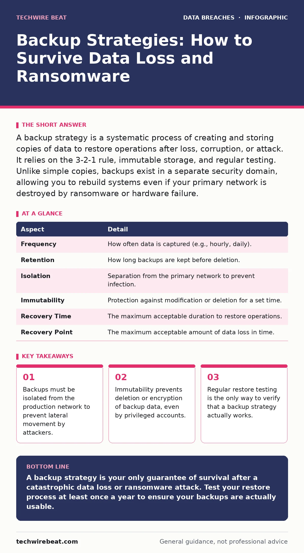 Infographic: Backup Strategies: How to Survive Data Loss and Ransomware. Backups must be isolated from the production network to prevent lateral movement by attackers. Immutability prevents deletion or encryption of backup data, even by privileged accounts. Regular restore testing is the only way to