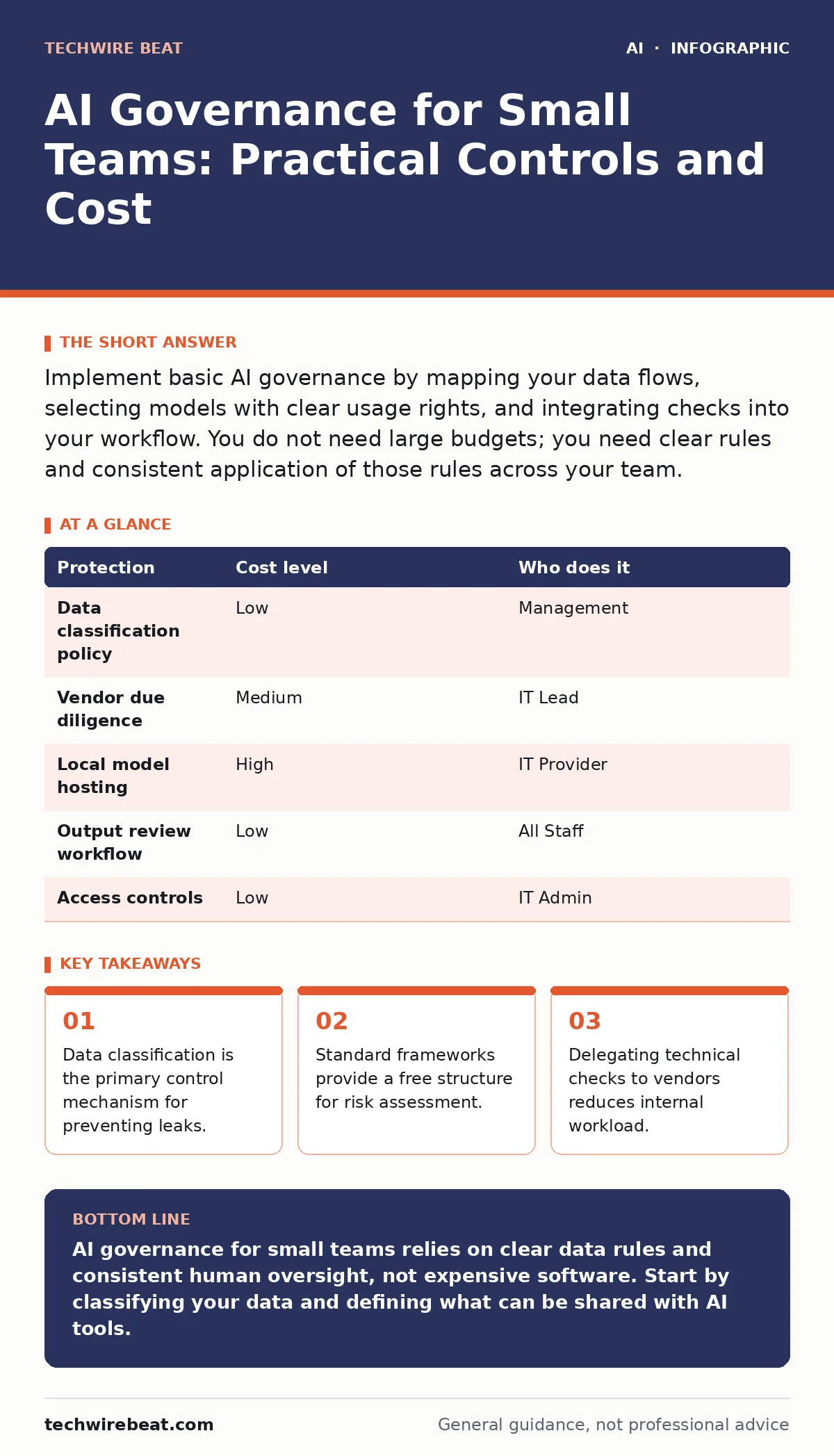 Infographic: AI Governance for Small Teams: Practical Controls and Cost. Data classification is the primary control mechanism for preventing leaks. Standard frameworks provide a free structure for risk assessment. Delegating technical checks to vendors reduces internal workload.