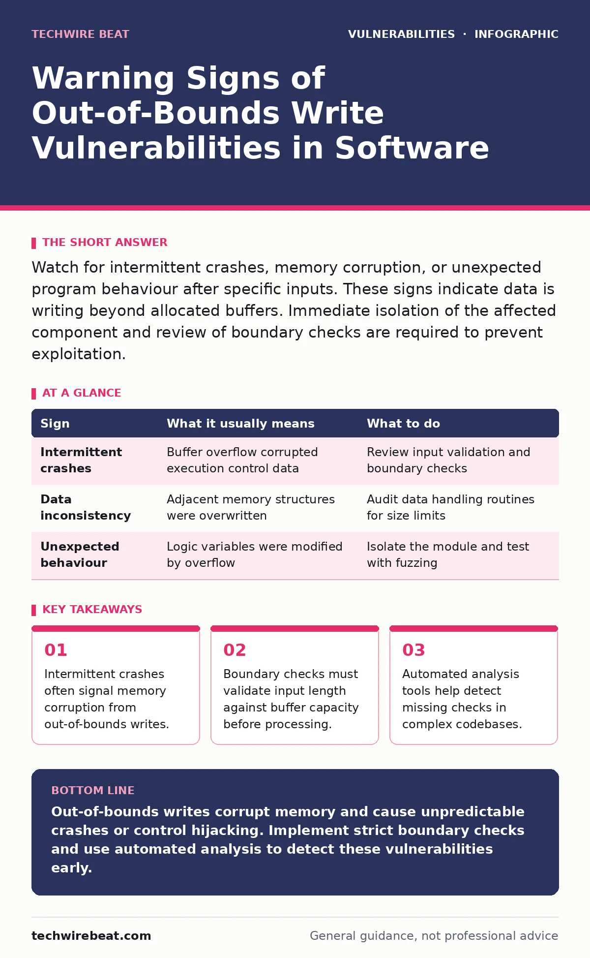 Infographic: Warning Signs of Out-of-Bounds Write Vulnerabilities in Software. Intermittent crashes often signal memory corruption from out-of-bounds writes. Boundary checks must validate input length against buffer capacity before processing. Automated analysis tools help detect missing checks in c