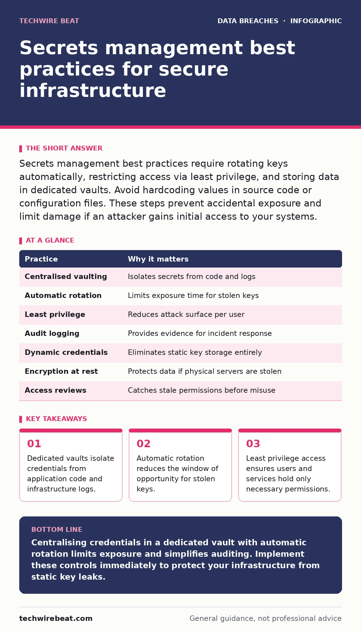 Infographic: Secrets management best practices for secure infrastructure. Dedicated vaults isolate credentials from application code and infrastructure logs. Automatic rotation reduces the window of opportunity for stolen keys. Least privilege access ensures users and services hold only necessary pe
