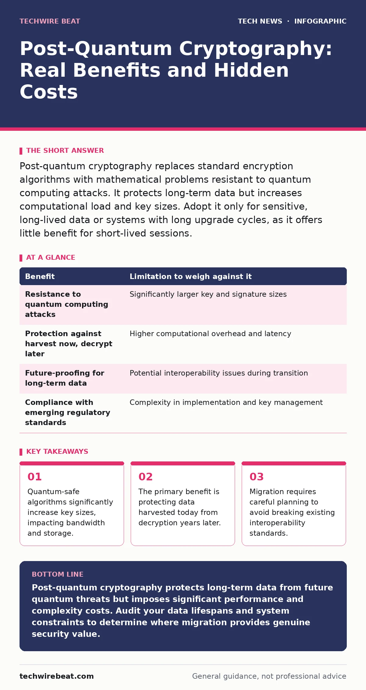 Infographic: Post-Quantum Cryptography: Real Benefits and Hidden Costs. Quantum-safe algorithms significantly increase key sizes, impacting bandwidth and storage. The primary benefit is protecting data harvested today from decryption years later. Migration requires careful planning to avoid breaking