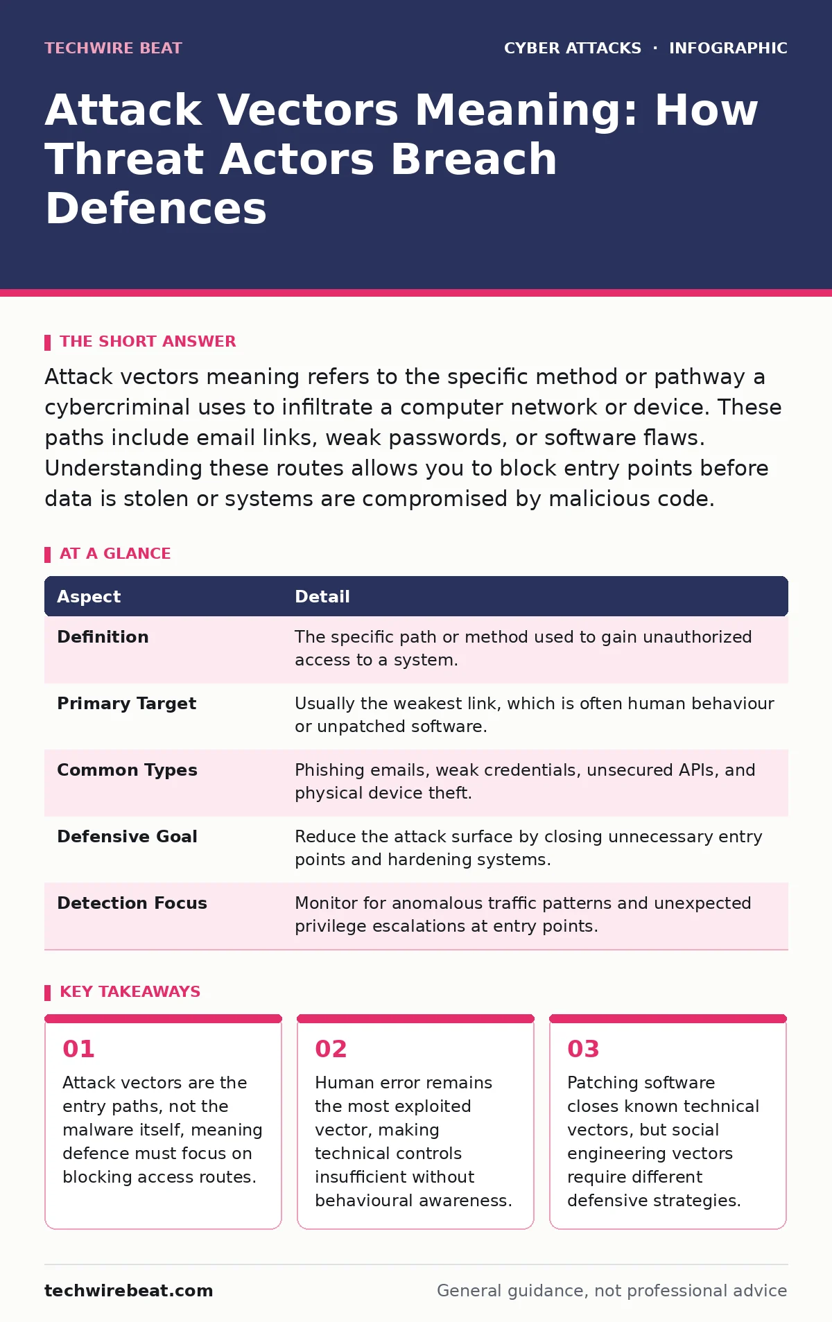 Infographic: Attack Vectors Meaning: How Threat Actors Breach Defences. Attack vectors are the entry paths, not the malware itself, meaning defence must focus on blocking access routes. Human error remains the most exploited vector, making technical controls insufficient without behavioural awarenes