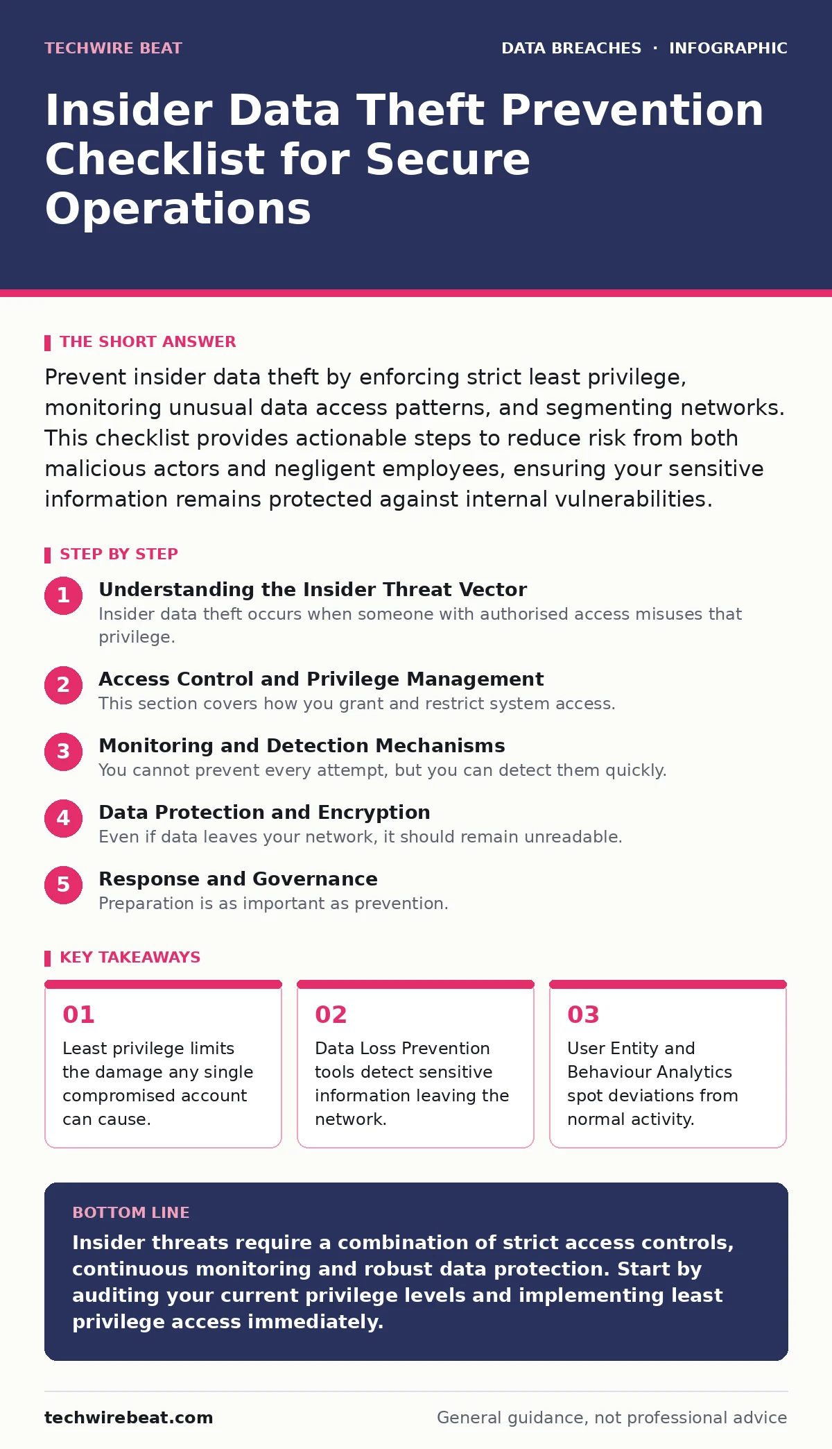 Infographic: Insider Data Theft Prevention Checklist for Secure Operations. Least privilege limits the damage any single compromised account can cause. Data Loss Prevention tools detect sensitive information leaving the network. User Entity and Behaviour Analytics spot deviations from normal activit