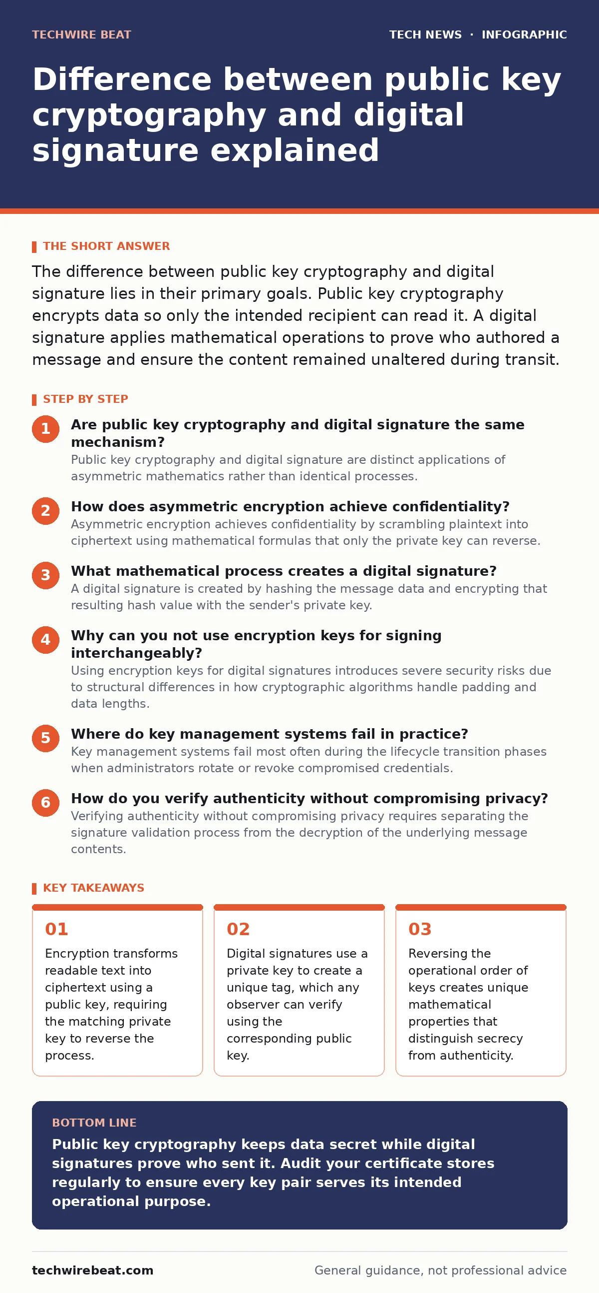 Infographic: Difference between public key cryptography and digital signature explained. Encryption transforms readable text into ciphertext using a public key, requiring the matching private key to reverse the process. Digital signatures use a private key to create a unique tag, which any observer